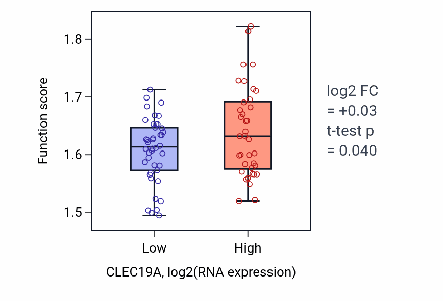 Box plot of Proteasomal ubiquitin-independent protein catabolic process in CLEC19A-low vs CLEC19A-high samples in LUNG_NSCLC_LUAD.