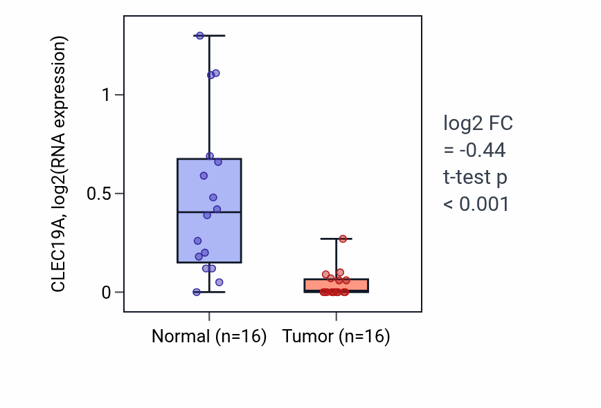Tumor-vs-normal expression box plot for CLEC19A in LUSC.