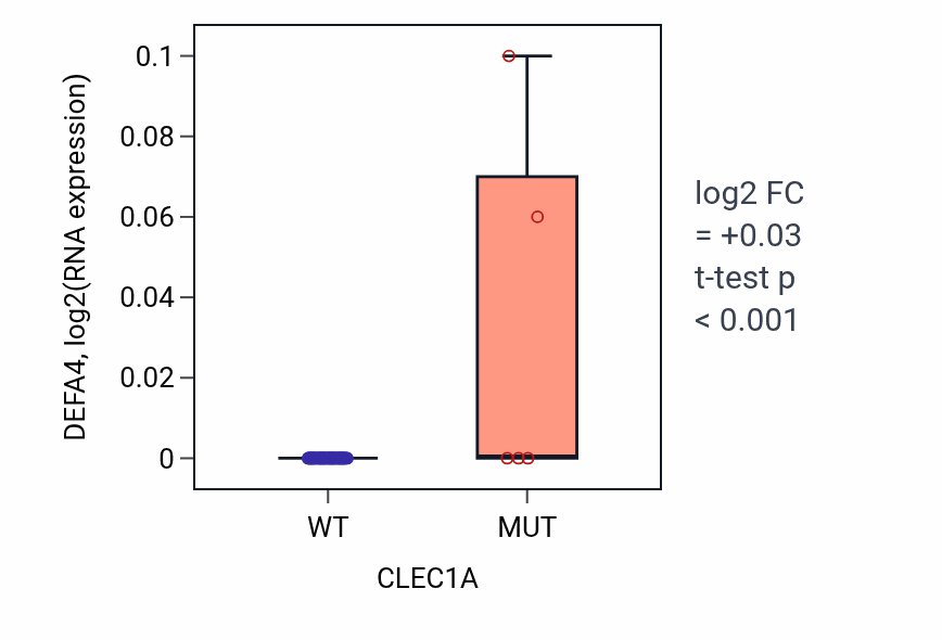 Box plot of DEFA4 in CLEC1A-low vs CLEC1A-high samples in LARGE_INTESTINE.
