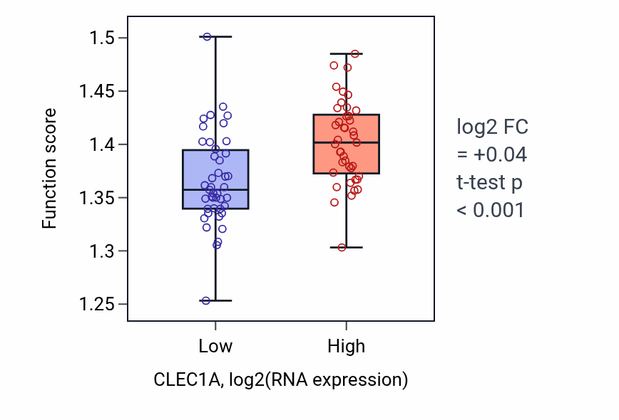 Box plot of Regulation of RNA splicing in CLEC1A-low vs CLEC1A-high samples in CNS.