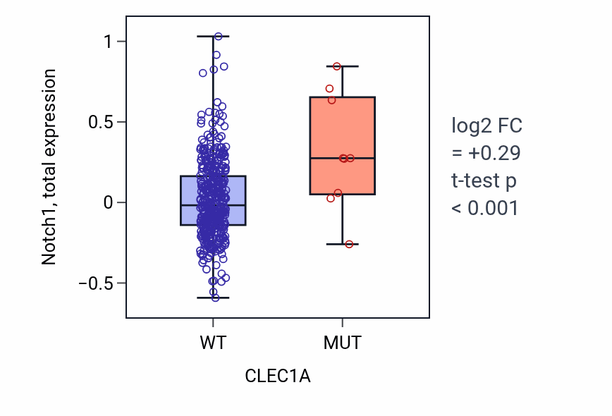 Box plot of Notch1 in CLEC1A-low vs CLEC1A-high samples in UCEC.