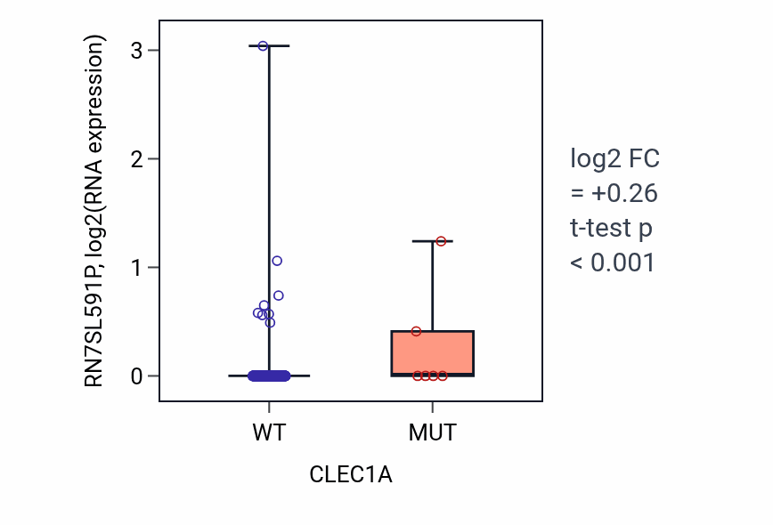 Box plot of RN7SL591P in CLEC1A-low vs CLEC1A-high samples in COAD.