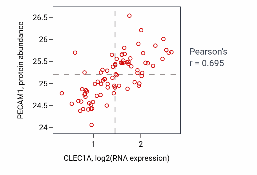 Per-sample scatter of CLEC1A vs PECAM1 in OV (Pearson r = 0.69).
