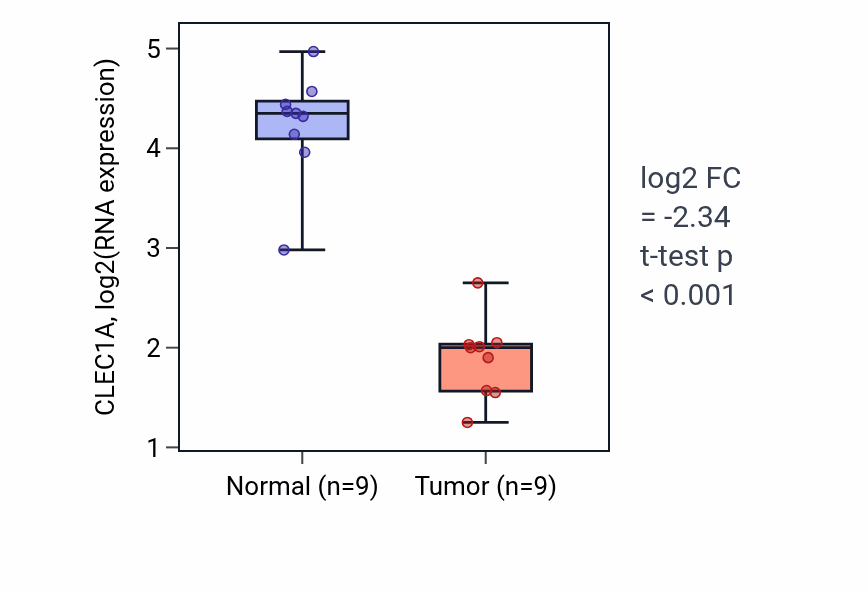 Tumor-vs-normal expression box plot for CLEC1A RNA in LUAD.