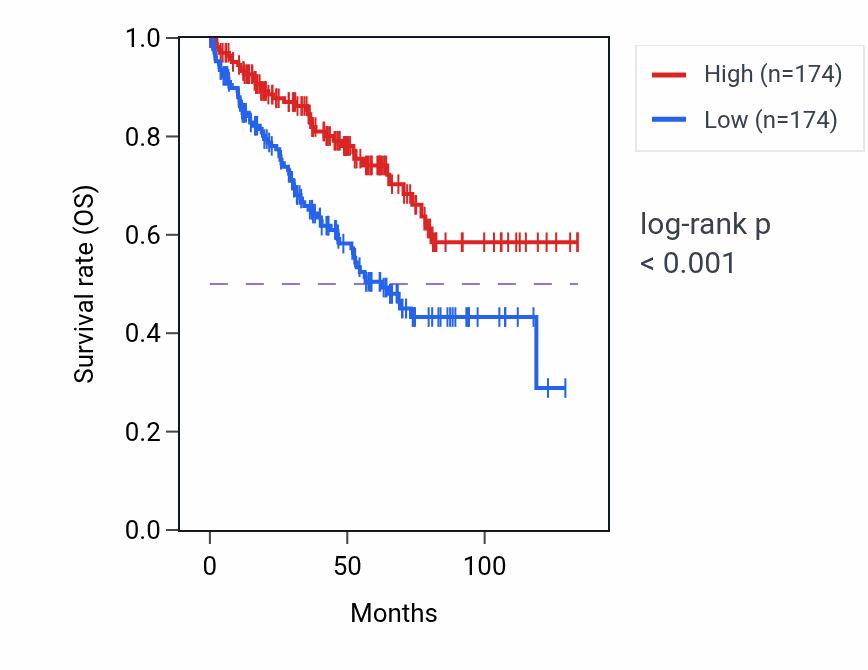 Kaplan&ndash;Meier survival curve for CLEC1A RNA-high vs -low samples in KIRC.