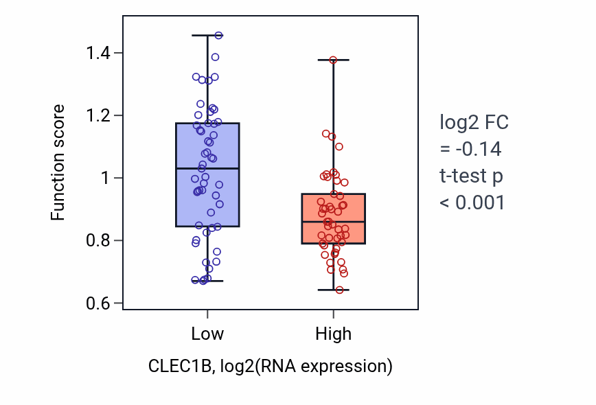 Box plot of Negative regulation of phospholipase C/protein kinase C signal transduction in CLEC1B-low vs CLEC1B-high samples in BLOOD_Leukemia.