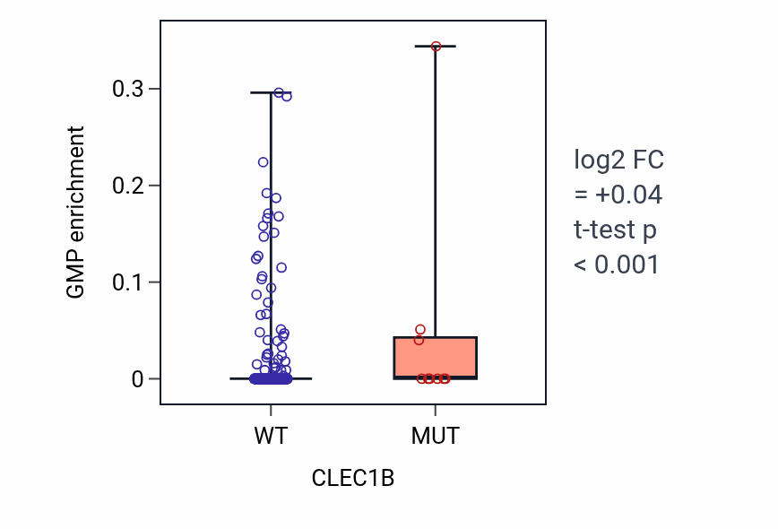 Box plot of GMP in CLEC1B-low vs CLEC1B-high samples in LUSC.