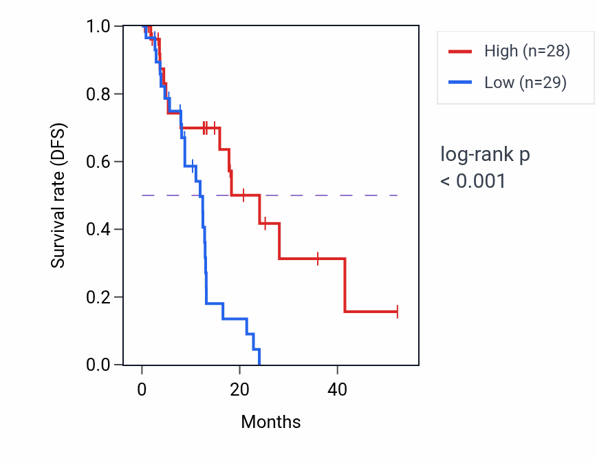 Kaplan&ndash;Meier survival curve for CLEC1B RNA expression in ESCA: high vs low expression groups.