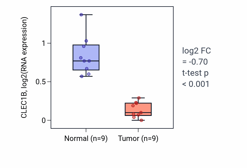 Tumor-vs-normal expression box plot for CLEC1B in LUAD.