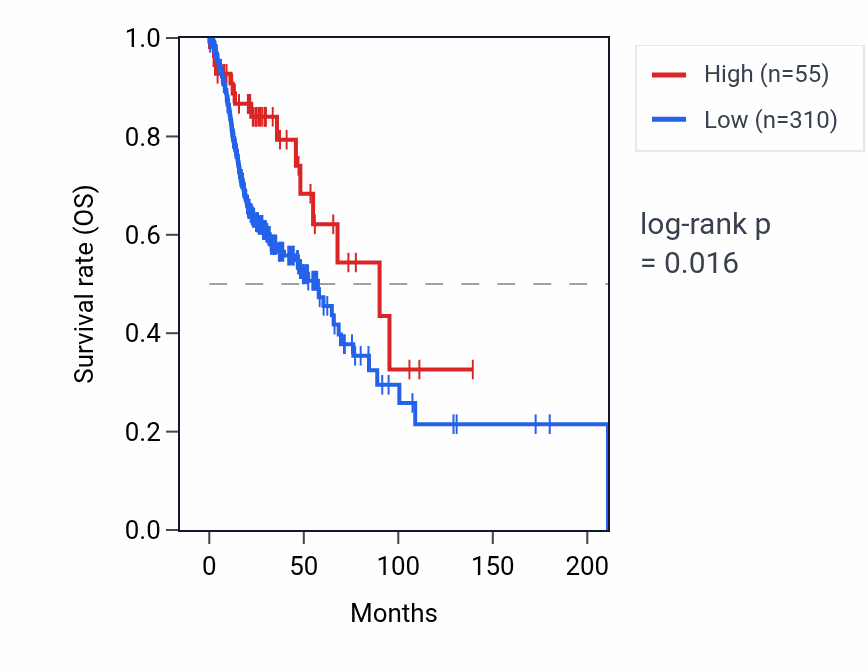 Kaplan&ndash;Meier survival curve for CLEC20A RNA expression in HNSC: high vs low expression groups.