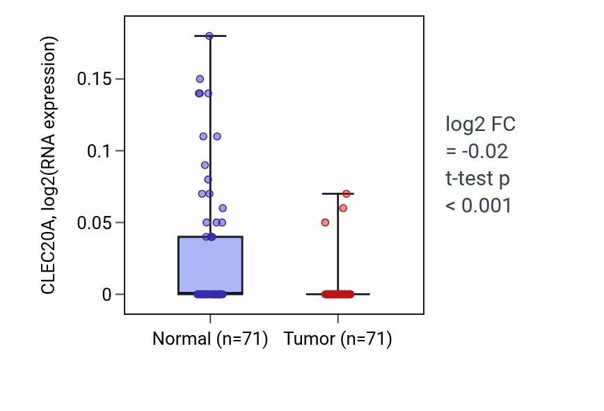 Tumor-vs-normal expression box plot for CLEC20A in KIRC.