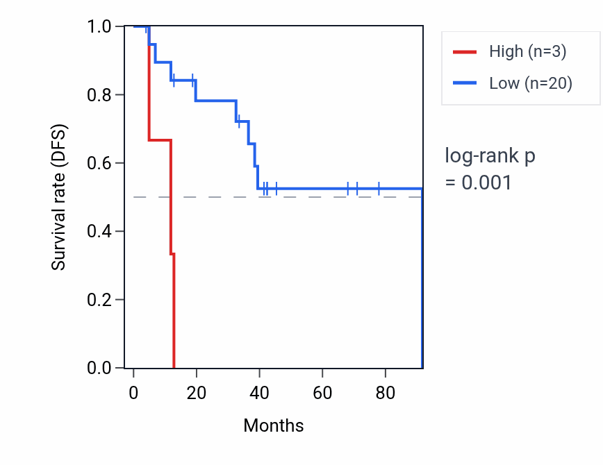Kaplan&ndash;Meier survival curve for CLEC2A RNA expression in SCLC: high vs low expression groups.