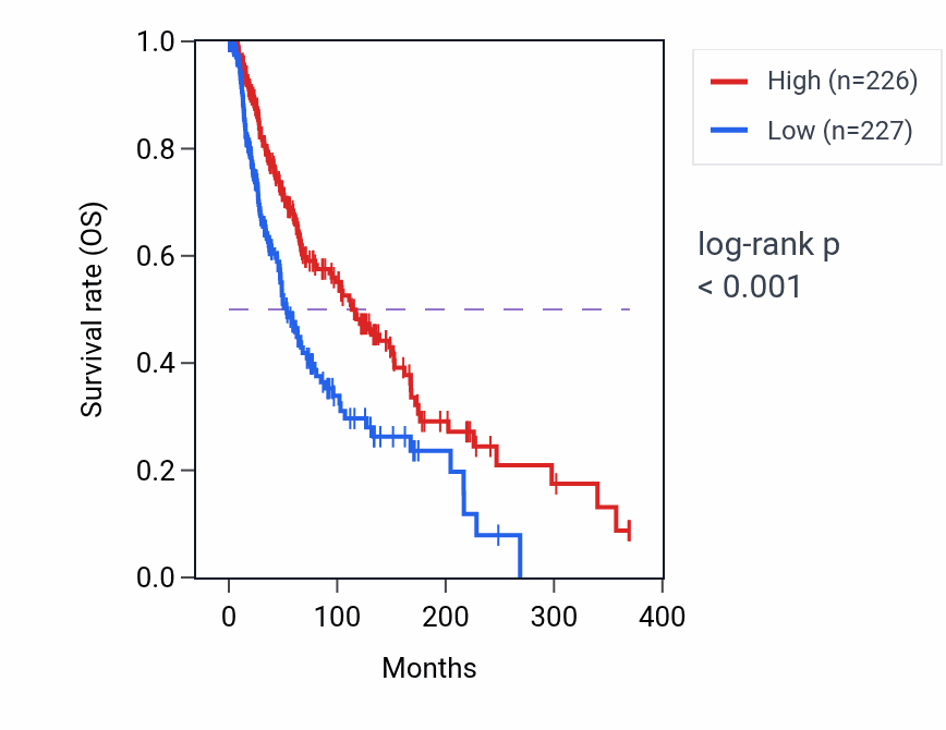 Kaplan&ndash;Meier survival curve for CLEC2B RNA expression in SKCM: high vs low expression groups.