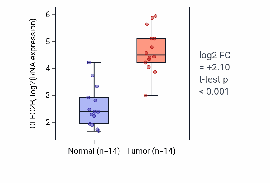 Tumor-vs-normal expression box plot for CLEC2B in KIRC.