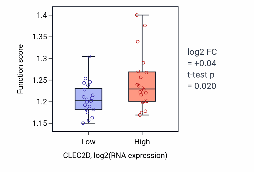 Box plot of Golgi vesicle transport in CLEC2D-low vs CLEC2D-high samples in STOMACH.