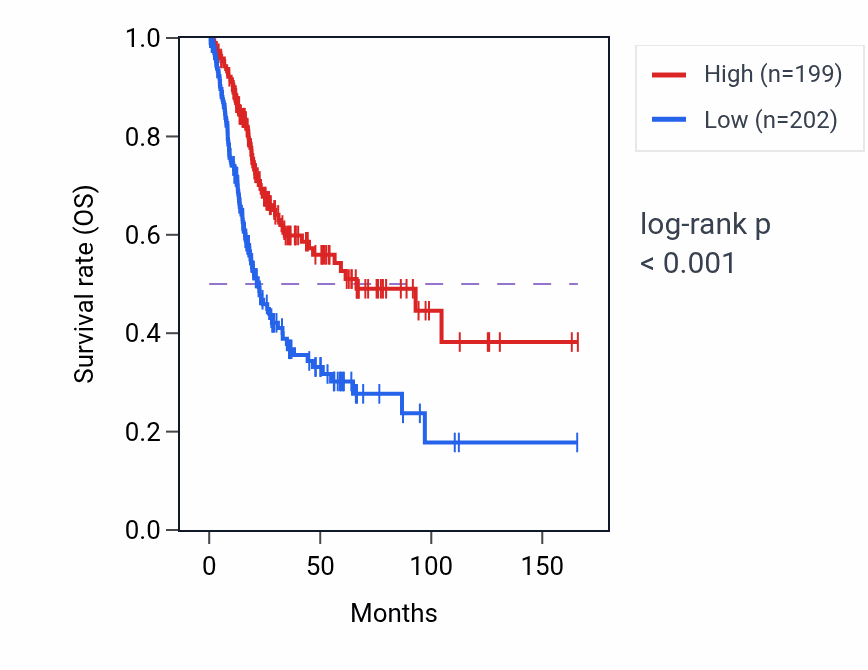Kaplan&ndash;Meier survival curve for CLEC2D RNA expression in BLCA: high vs low expression groups.