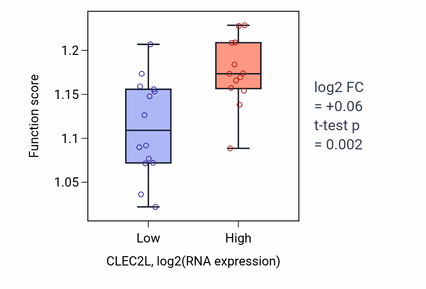 Box plot of Transcription initiation-coupled chromatin remodeling in CLEC2L-low vs CLEC2L-high samples in LUNG_NSCLC_LUSC.