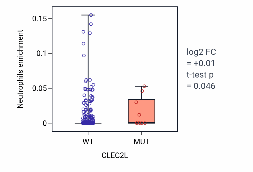 Box plot of Neutrophils in CLEC2L-low vs CLEC2L-high samples in UCEC.