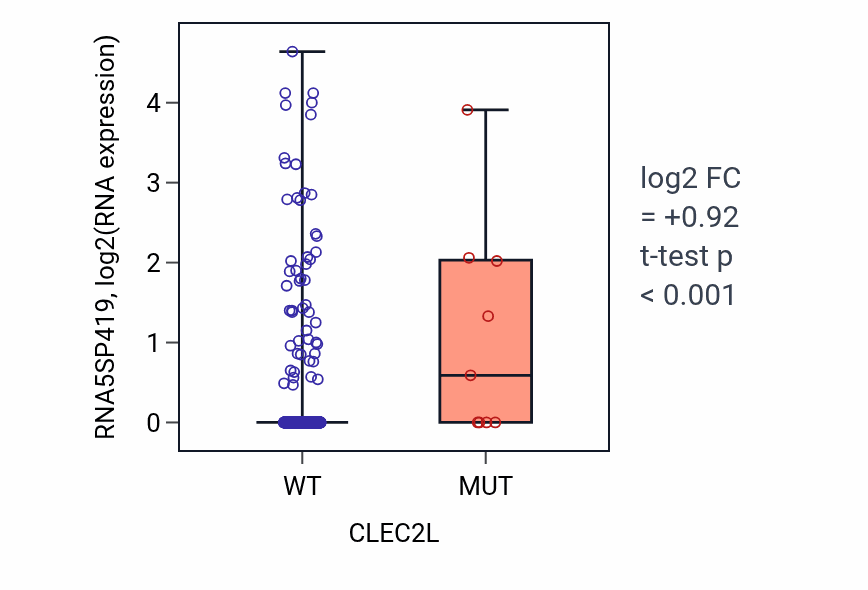 Box plot of RNA5SP419 in CLEC2L-low vs CLEC2L-high samples in UCEC.