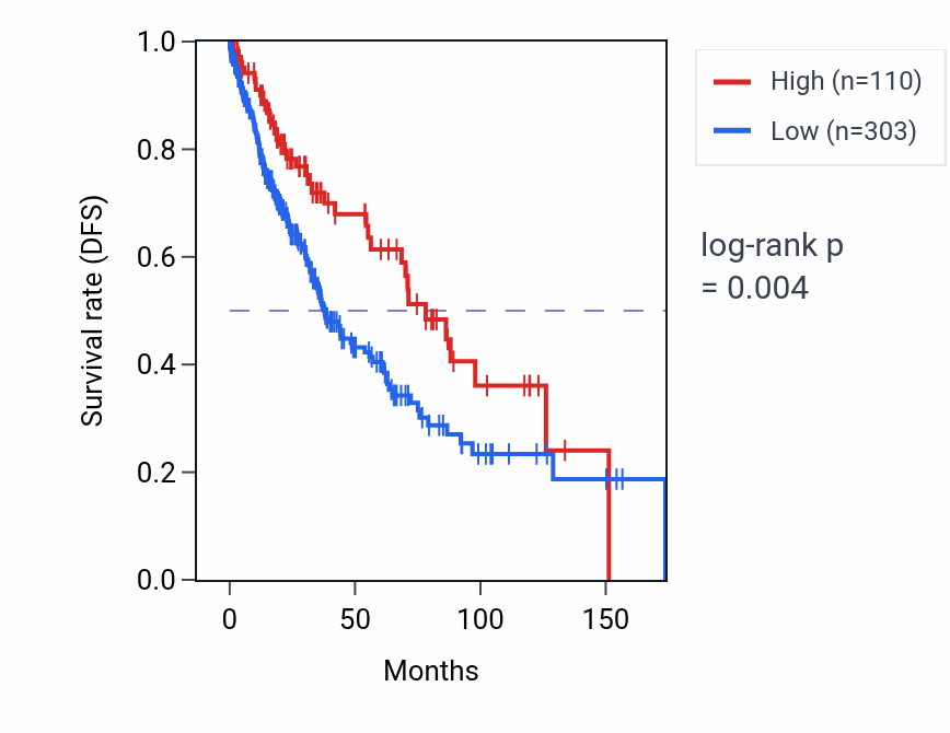 Kaplan&ndash;Meier survival curve for CLEC3A RNA expression in LUSC: high vs low expression groups.