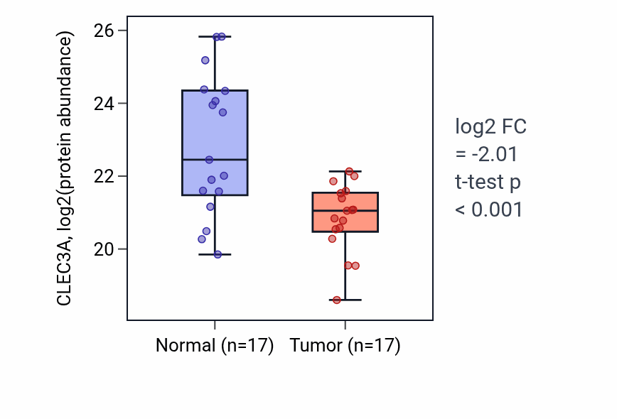 Tumor-vs-normal mass-spec protein box plot for CLEC3A in HNSC.