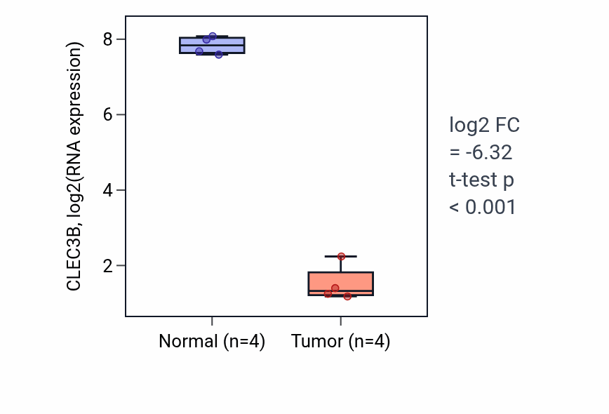 Tumor-vs-normal expression box plot for CLEC3B in BLCA.