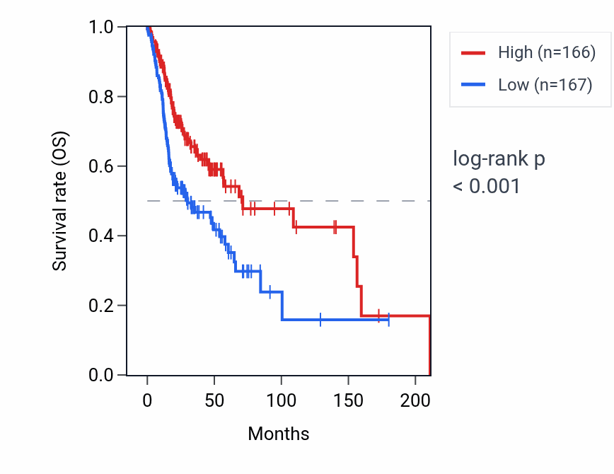 Kaplan&ndash;Meier survival curve for CLEC4C RNA expression in HNSC: high vs low expression groups.