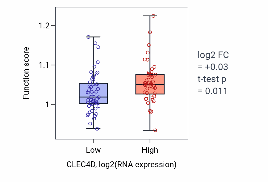 Box plot of Intracellular lipid transport in CLEC4D-low vs CLEC4D-high samples in BLOOD_Leukemia.