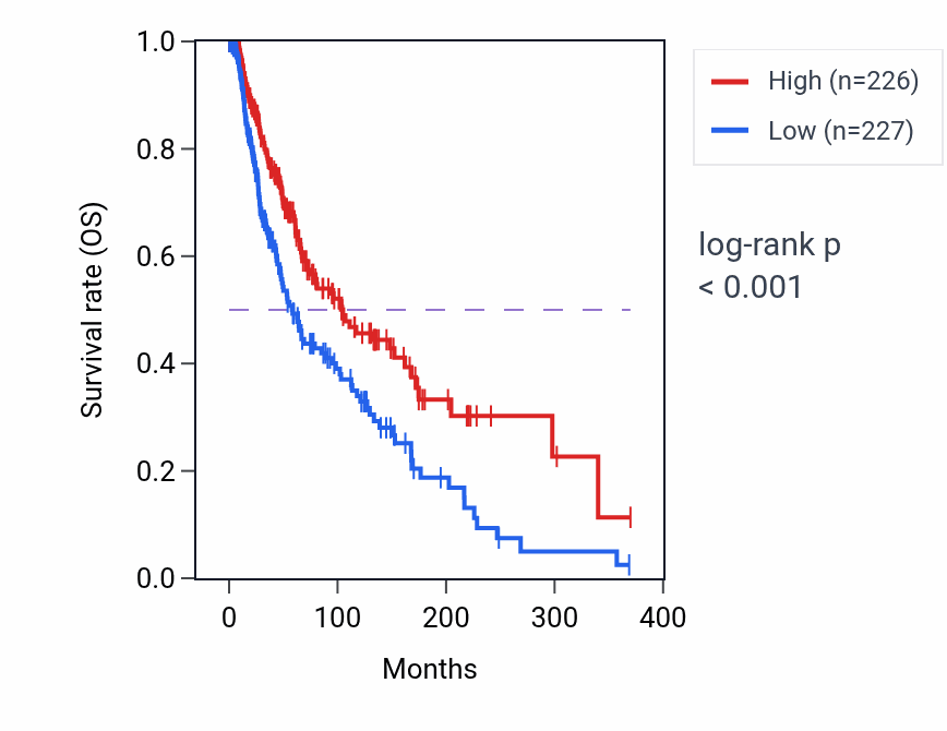 Kaplan&ndash;Meier survival curve for CLEC4D RNA expression in SKCM: high vs low expression groups.