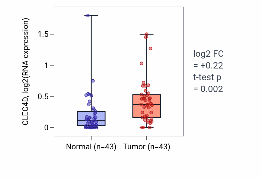Tumor-vs-normal expression box plot for CLEC4D in HNSC.