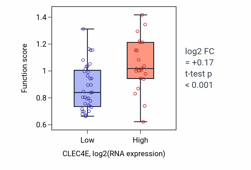 Box plot of Steroid catabolic process in CLEC4E-low vs CLEC4E-high samples in OVARY.