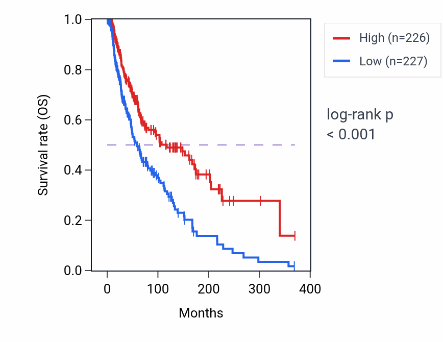 Kaplan&ndash;Meier survival curve for CLEC4E RNA expression in SKCM: high vs low expression groups.
