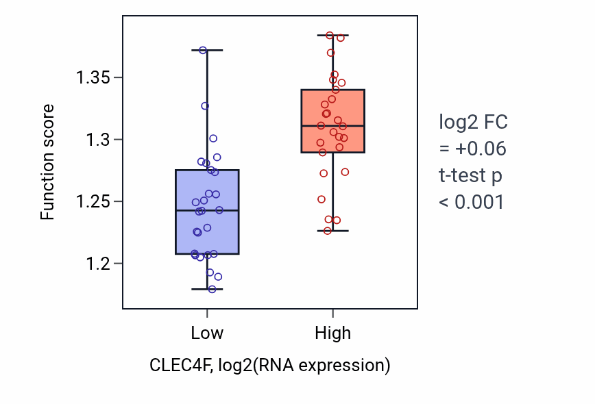 Box plot of Negative regulation of gene expression, epigenetic in CLEC4F-low vs CLEC4F-high samples in LUNG_SCLC.