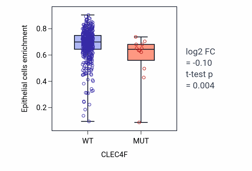 Box plot of Epithelial cells in CLEC4F-low vs CLEC4F-high samples in LUAD.