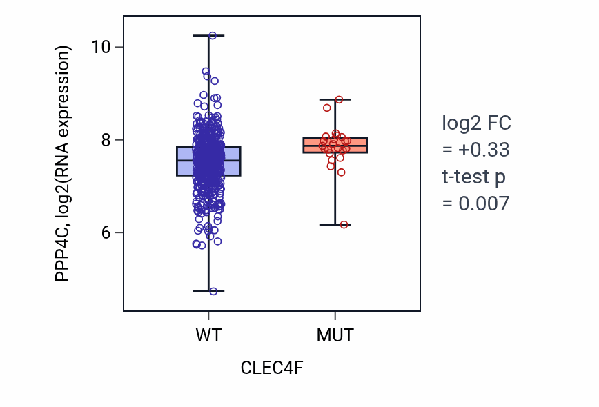 Box plot of PPP4C in CLEC4F-low vs CLEC4F-high samples in UCEC.