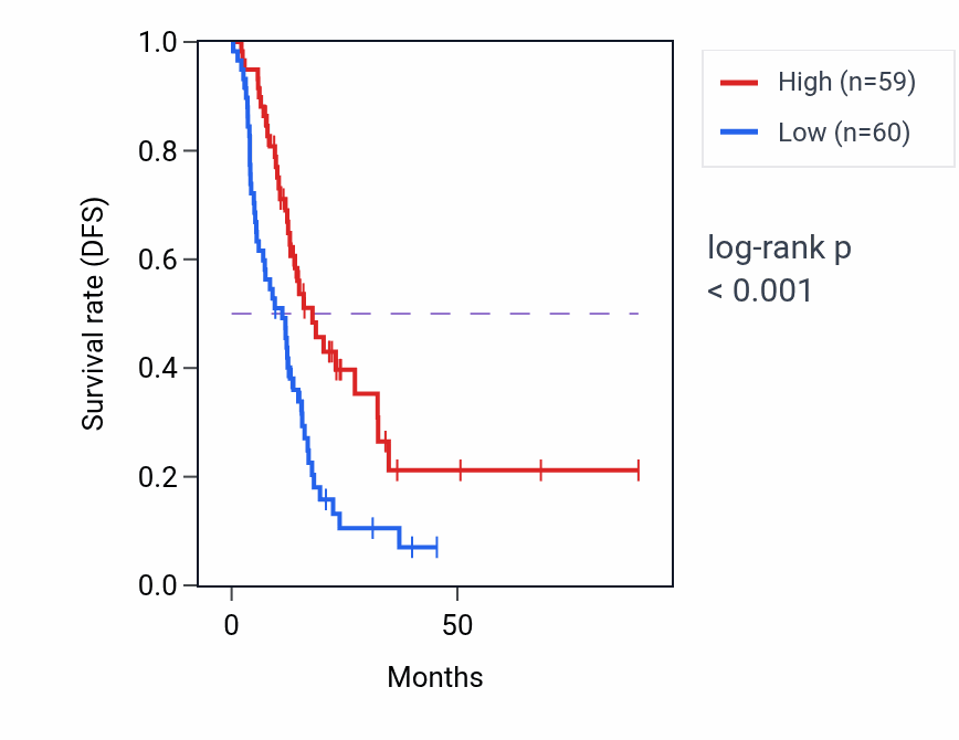 Kaplan&ndash;Meier survival curve for CLEC4F RNA expression in PAAD: high vs low expression groups.