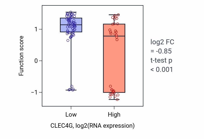 Box plot of Mesendoderm development in CLEC4G-low vs CLEC4G-high samples in BLOOD_Leukemia.