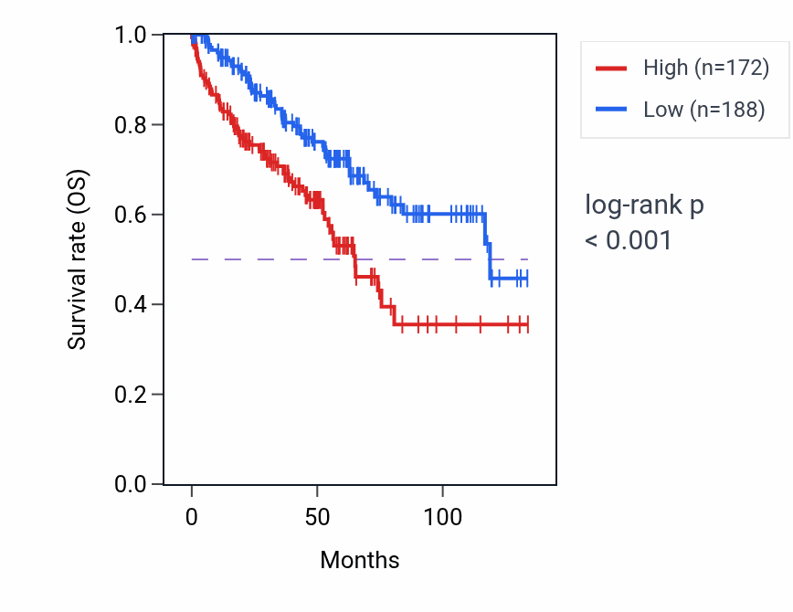 Kaplan&ndash;Meier survival curve for CLEC4G RNA expression in KIRC: high vs low expression groups.