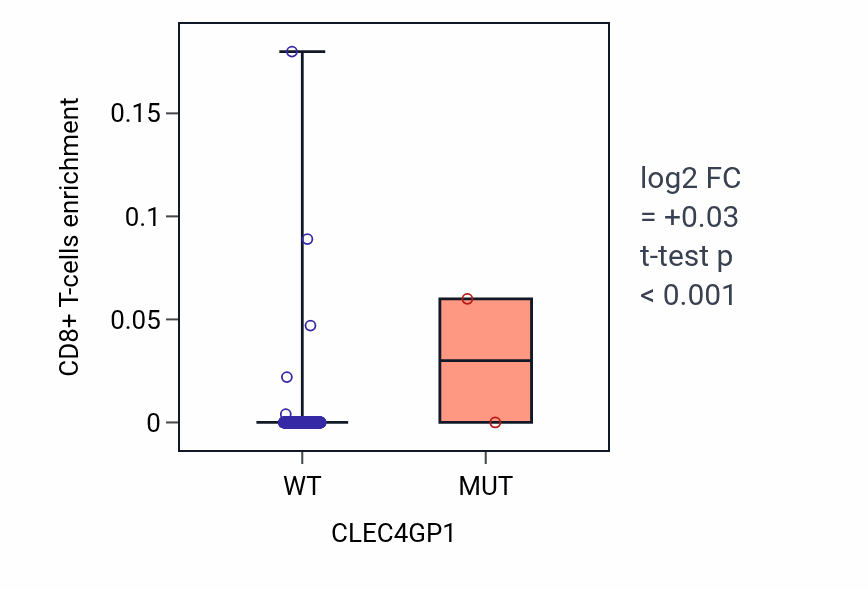 Box plot of CD8+ T-cells in CLEC4GP1-low vs CLEC4GP1-high samples in COAD.