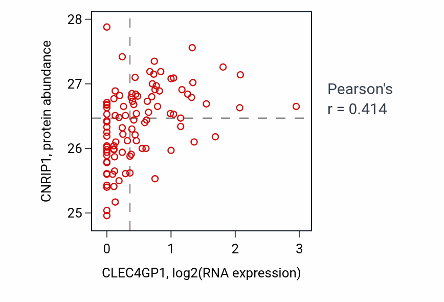 Per-sample scatter of CLEC4GP1 vs CNRIP1 in GBM (Pearson r = 0.41).