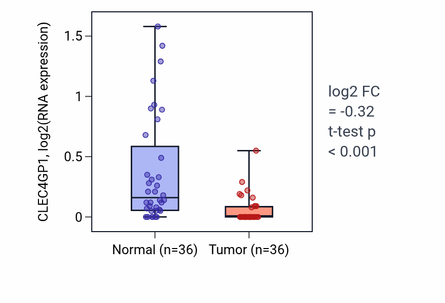 Tumor-vs-normal expression box plot for CLEC4GP1 RNA in KIRC.