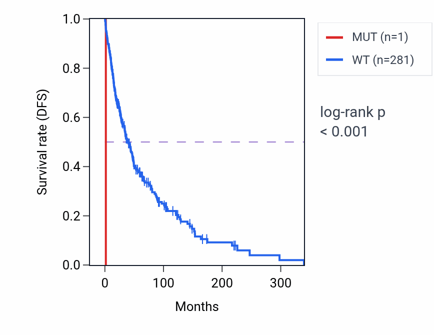 Kaplan&ndash;Meier survival curve for CLEC4GP1 mutant vs wild-type samples in SKCM.