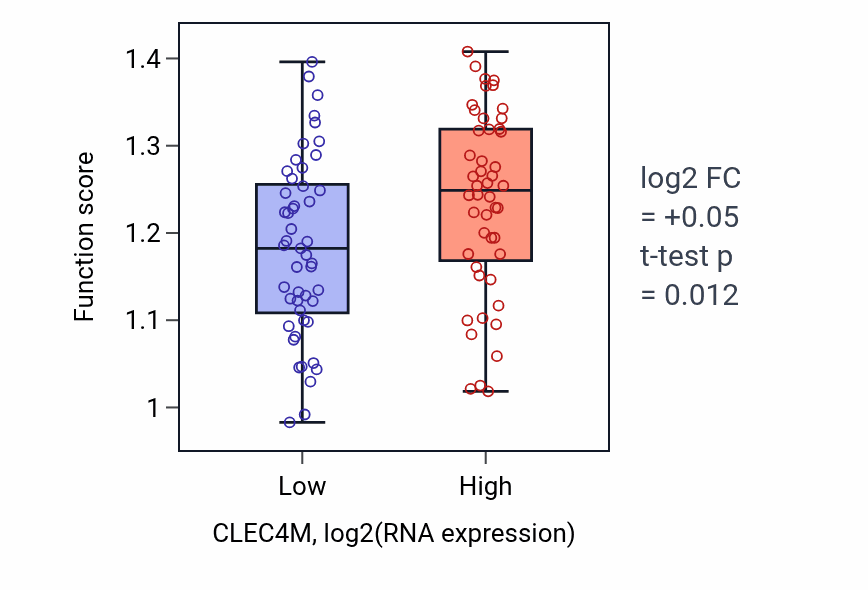 Box plot of Regulation of PERK-mediated unfolded protein response in CLEC4M-low vs CLEC4M-high samples in BLOOD_Leukemia.