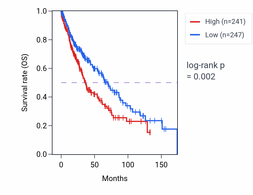 Kaplan&ndash;Meier survival curve for CLEC4M RNA expression in LUSC: high vs low expression groups.