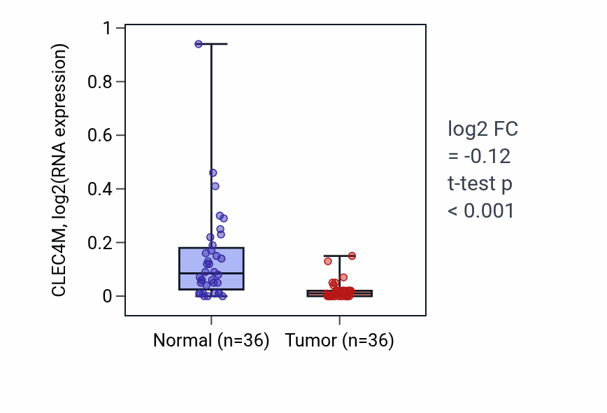 Tumor-vs-normal expression box plot for CLEC4M in KIRC.