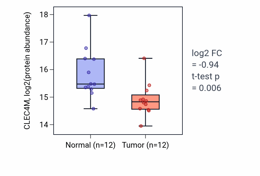 Tumor-vs-normal mass-spec protein box plot for CLEC4M in LUAD.