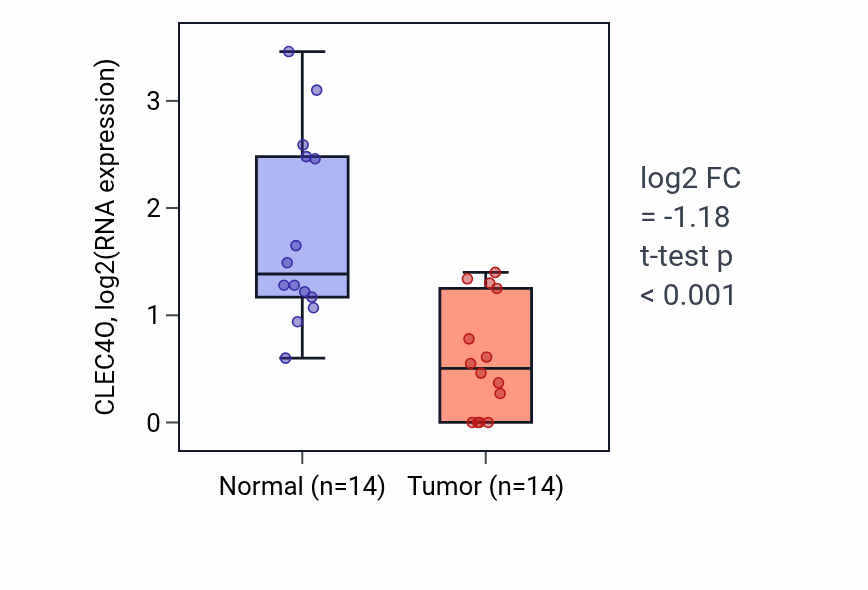 Tumor-vs-normal expression box plot for CLEC4O in LUSC.