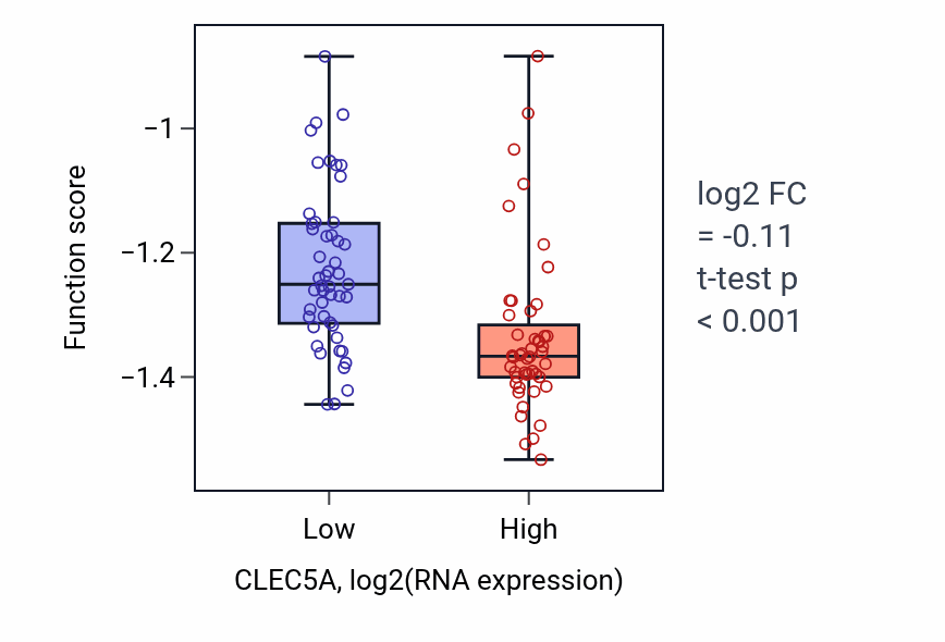 Box plot of Regulation of the force of skeletal muscle contraction in CLEC5A-low vs CLEC5A-high samples in BLOOD_Leukemia.
