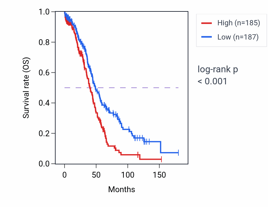 Kaplan&ndash;Meier survival curve for CLEC5A RNA expression in OV: high vs low expression groups.