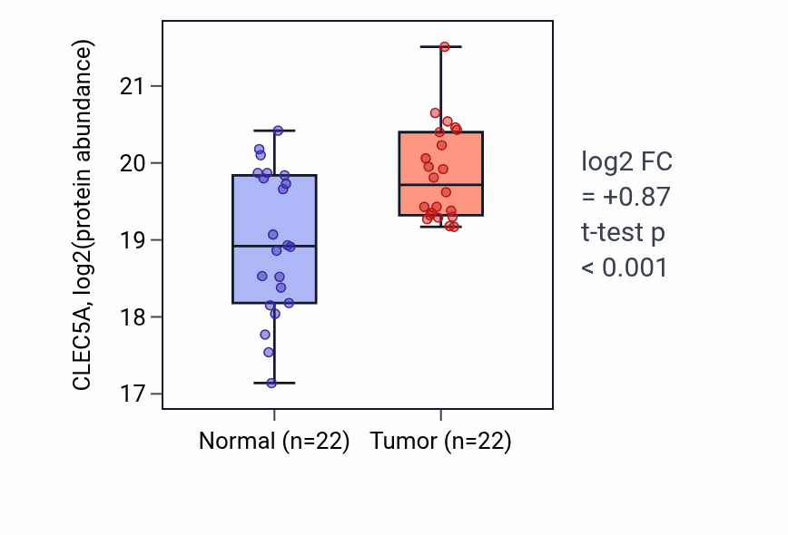 Tumor-vs-normal mass-spec protein box plot for CLEC5A in PDAC.